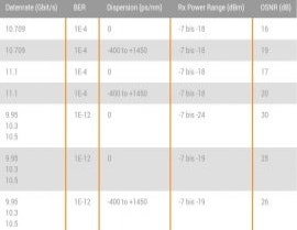 DWDM OSNR values for X.1696.23.xT