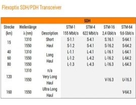 SDH Nomenklatur