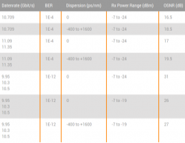 DWDM OSNR Werte für X.1696.23.xT