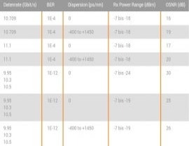 DWDM OSNR Werte für P.1696.23.xT