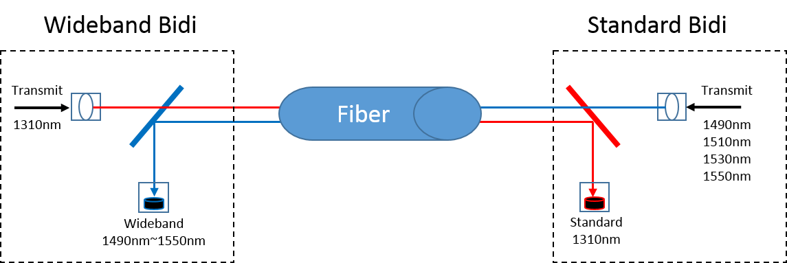 Wideband BiDi